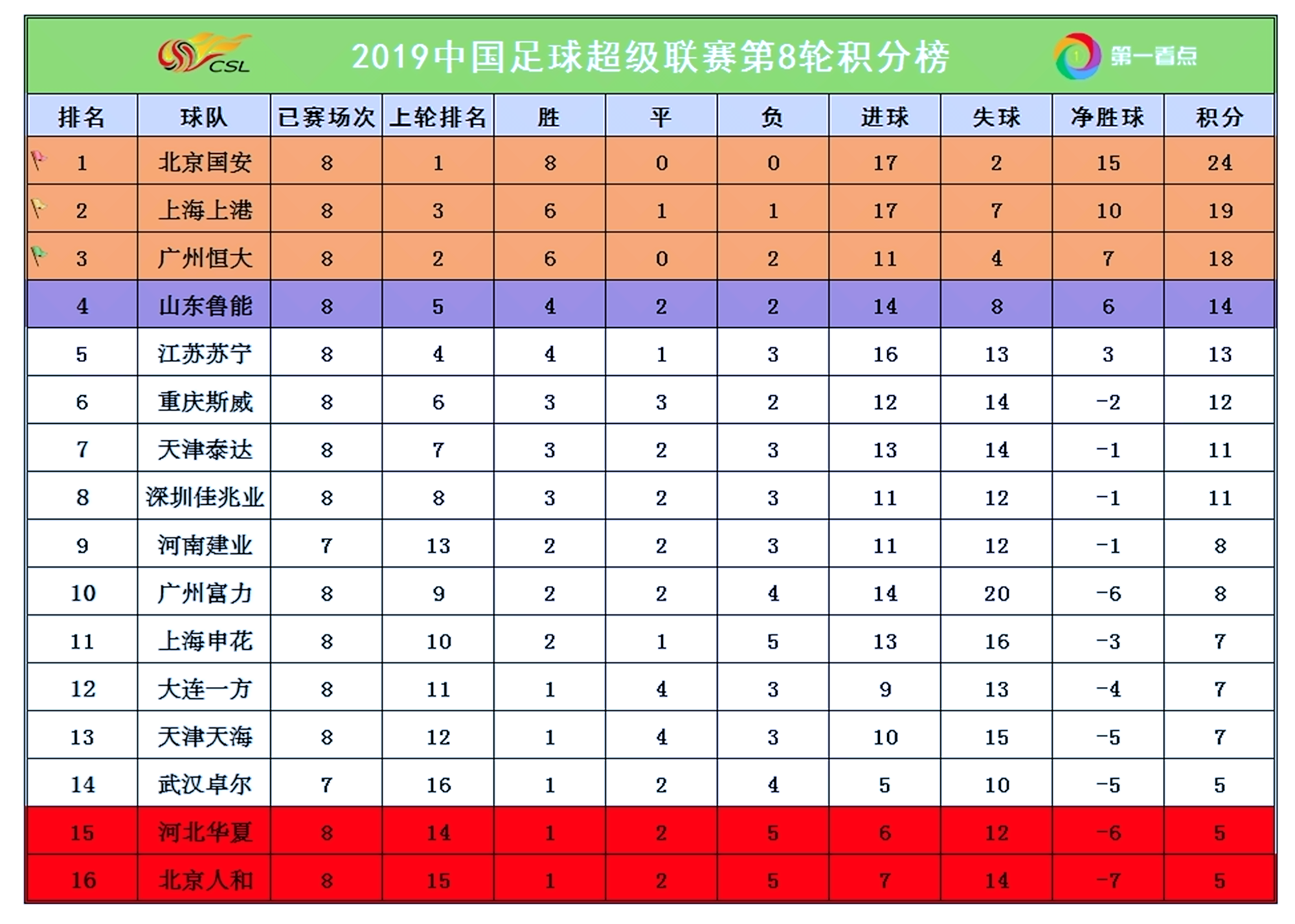 一方击败重庆，迅速拉开积分差距