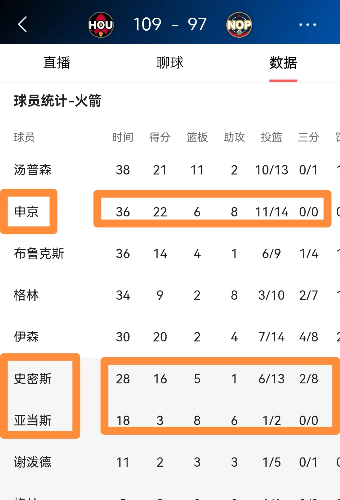 火箭队在客场战胜勇士，实现胜利